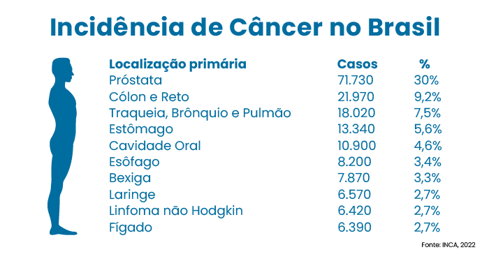 Estimativas de novos casos de câncer, em homens, para 2020/2022