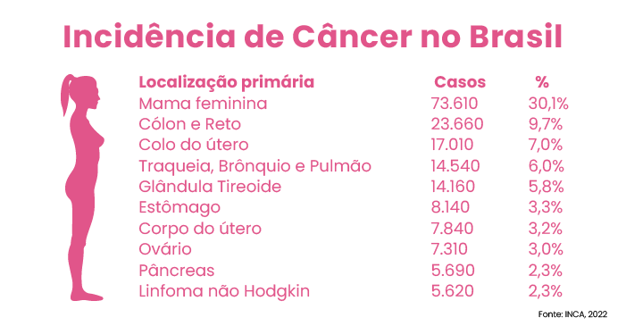 Estimativas de novos casos de câncer, em mulheres, para 2020/2022